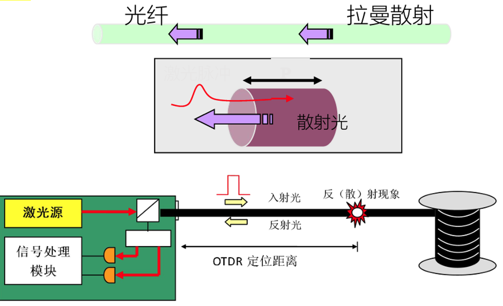 电缆OTDR监测原理